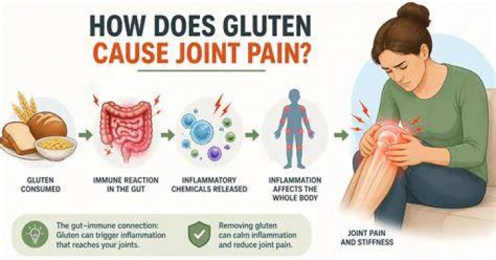 Can gluten cause back pain?