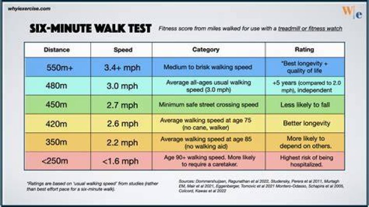 How far should a 70 year old woman walk per day?
