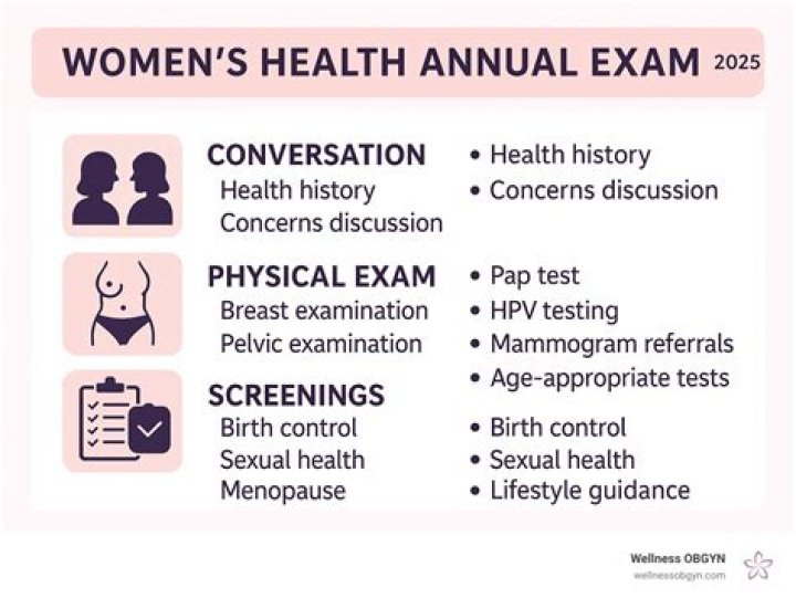 How long does well-woman exam take?