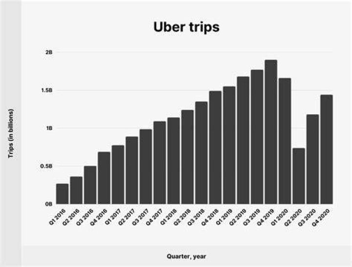 How many levels of Uber are there?