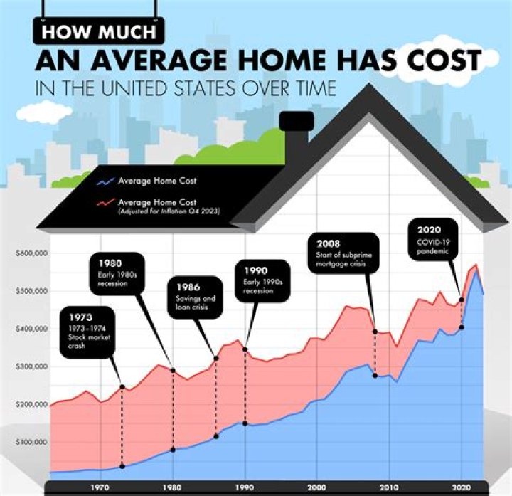 How much did a house cost in 1915?
