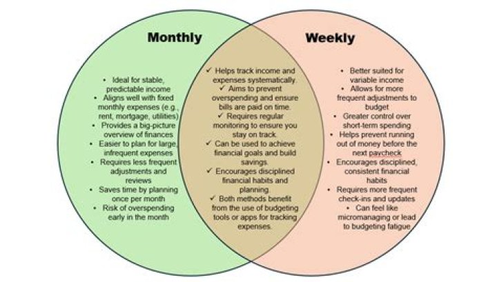 Is getting paid monthly better than weekly?