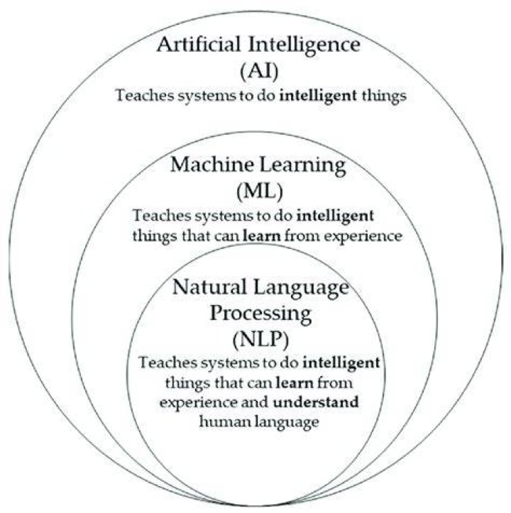 Is NLP AI or ML?
