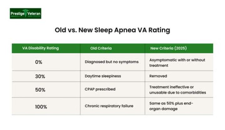 Is sleep apnea a VA disability?