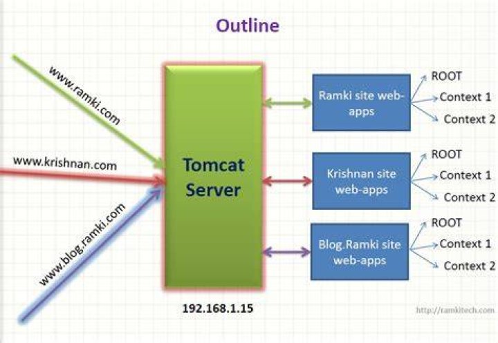 Is Tomcat a web server?