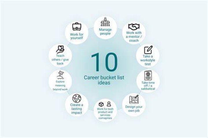 What are career ideas?