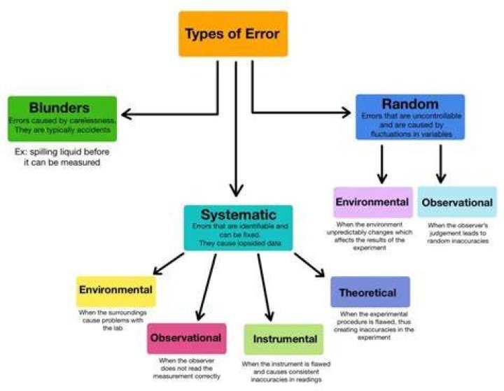 What are two types of errors that are common in numerical methods?