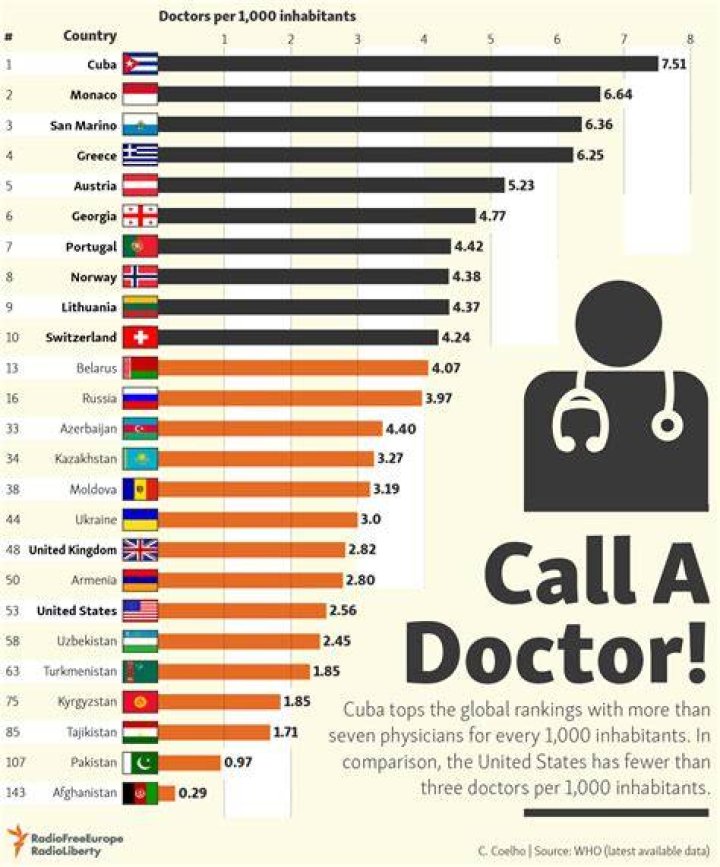 What country has the best doctors and hospitals?