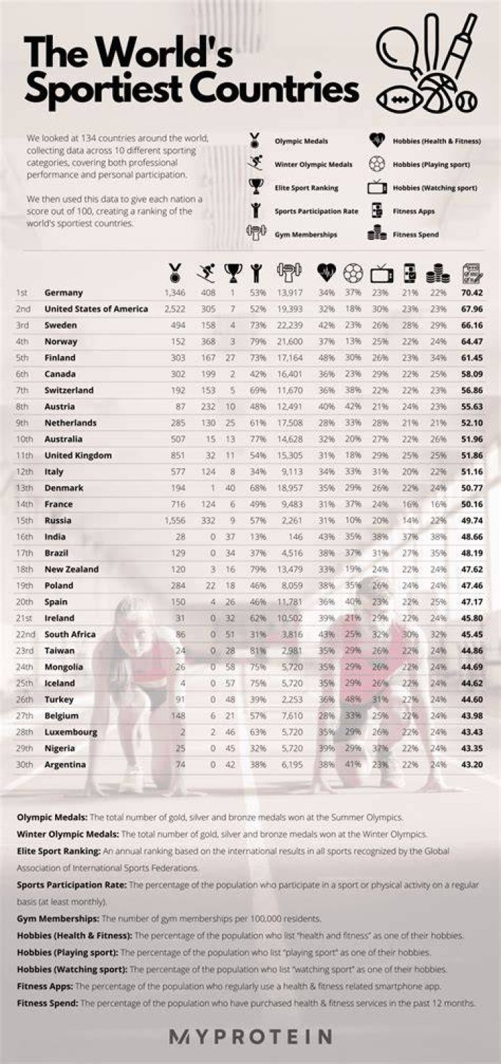 What country is the sportiest?