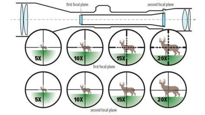 What focal plane is better for long-range shooting?