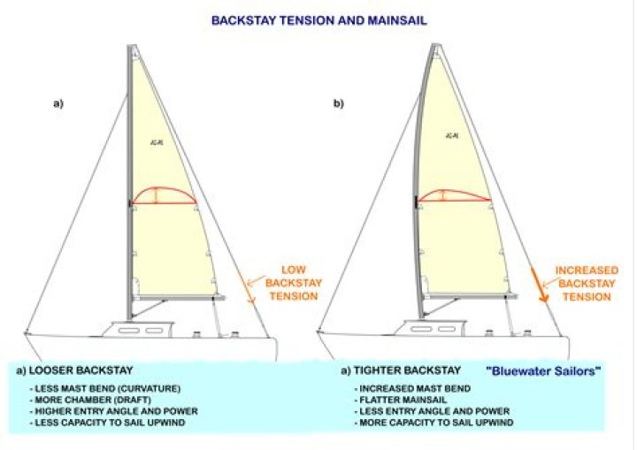 What is a backstay on a sailboat?