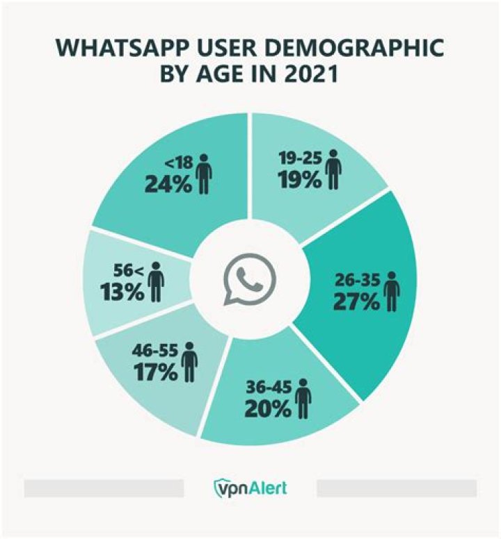 What is the age limit for WhatsApp?