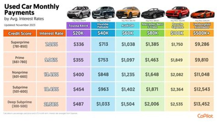 What is the average car payment in the US today?