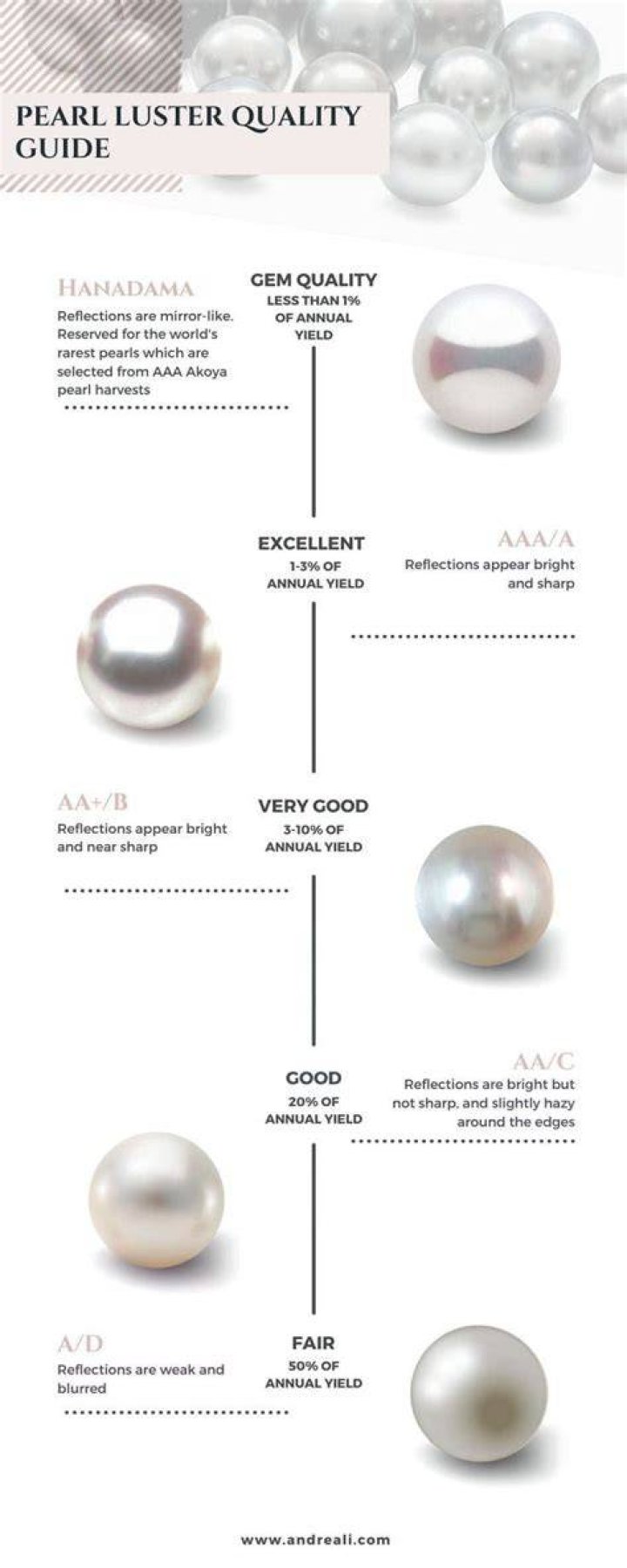 What is the highest quality of pearl?