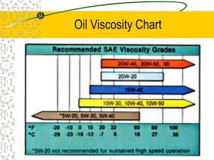 What is the viscosity of mineral oil?