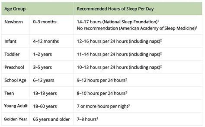 What time do most 65 year olds go to bed?