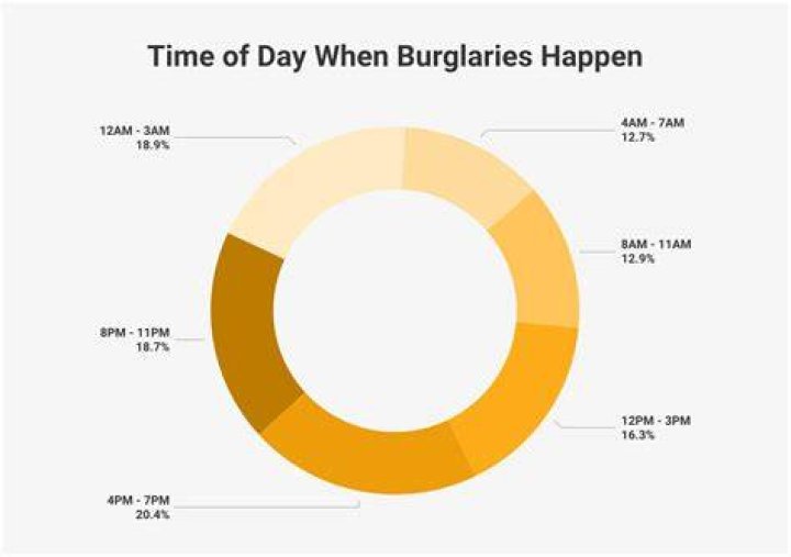 What time do most burglaries happen?