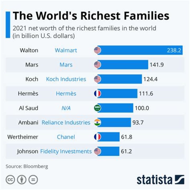 Who's the richest family in the world?
