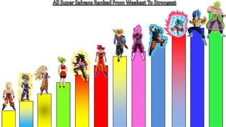 Who is the weakest Super Saiyan?