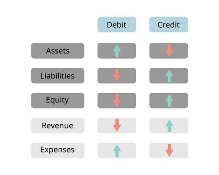 Why assets are debited?