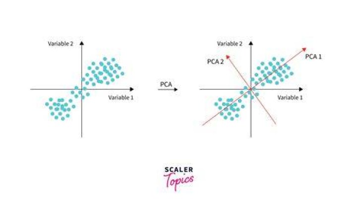 Why do we need to center data before PCA?